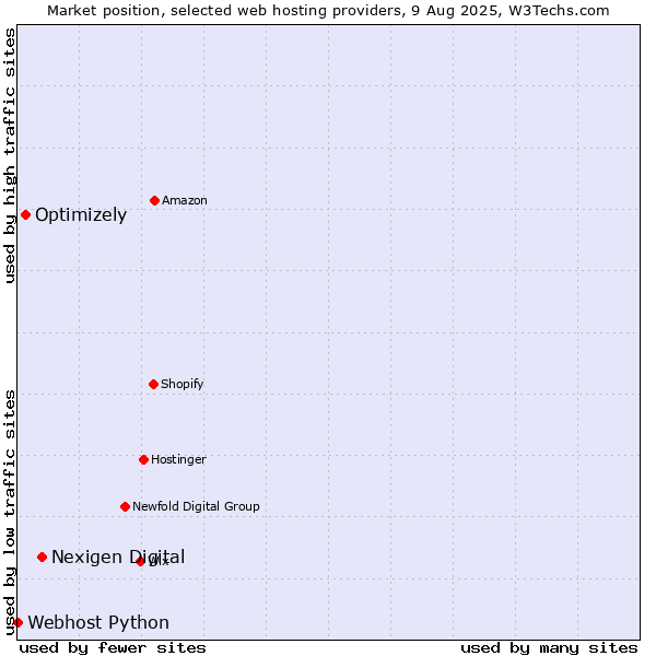 Market position of Nexigen Digital vs. Optimizely vs. Webhost Python