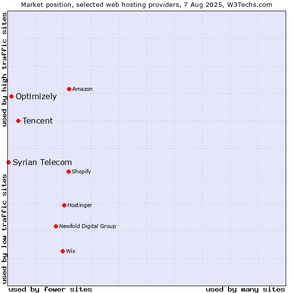 Market position of Tencent vs. Optimizely vs. Syrian Telecom