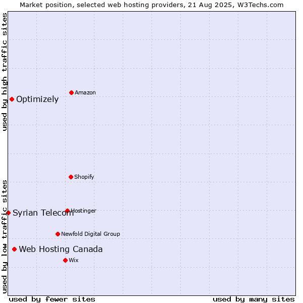 Market position of Web Hosting Canada vs. Optimizely vs. Syrian Telecom