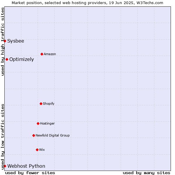 Market position of Optimizely vs. Sysbee vs. Webhost Python