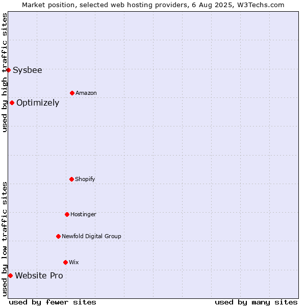 Market position of Optimizely vs. Website Pro vs. Sysbee