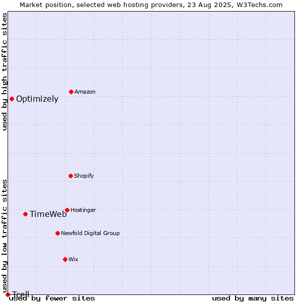 Market position of TimeWeb vs. Optimizely vs. Tcell