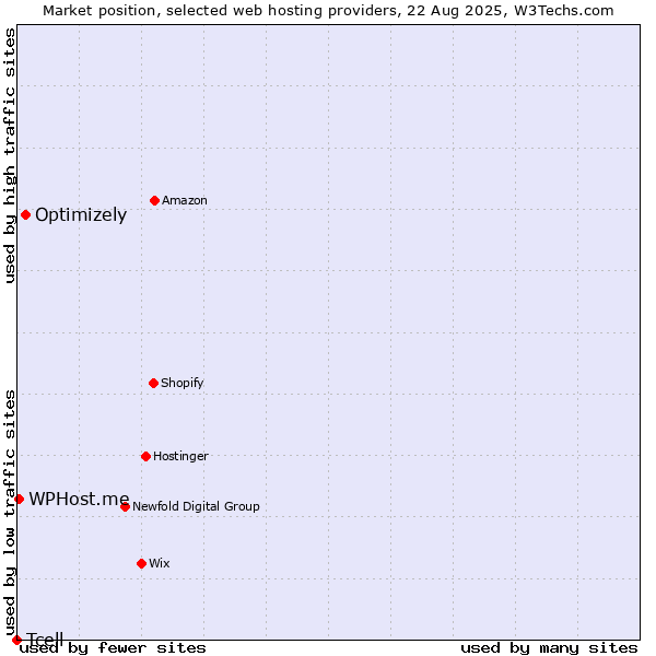 Market position of Optimizely vs. WPHost.me vs. Tcell