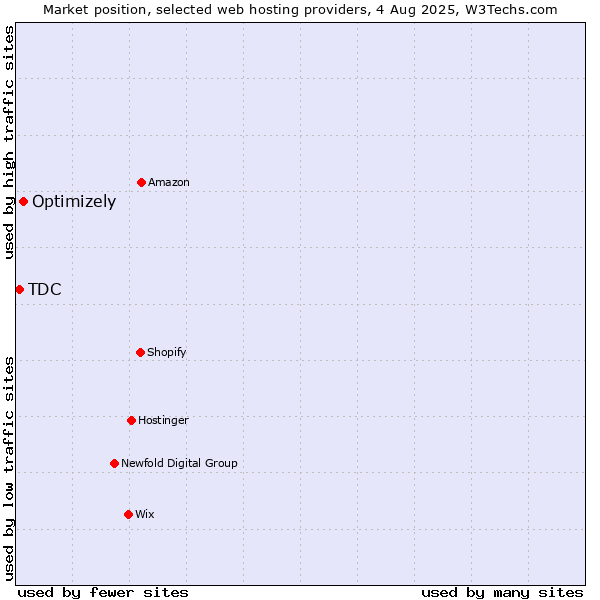 Market position of Optimizely vs. TDC