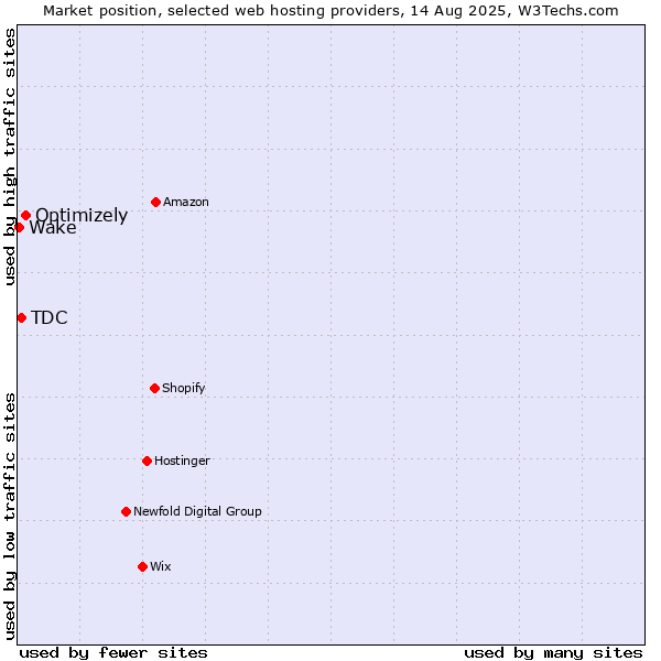 Market position of Optimizely vs. TDC vs. Wake