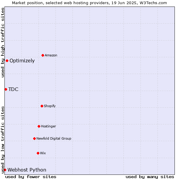 Market position of Optimizely vs. TDC vs. Webhost Python