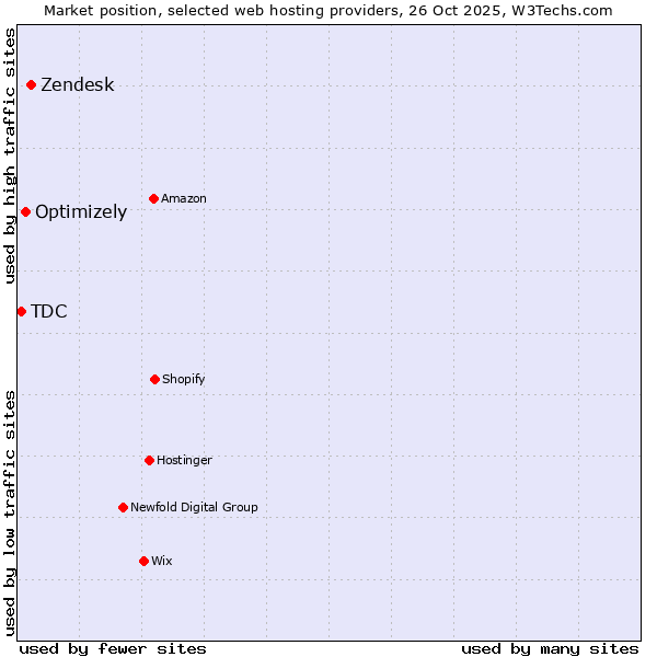 Market position of Zendesk vs. Optimizely vs. TDC