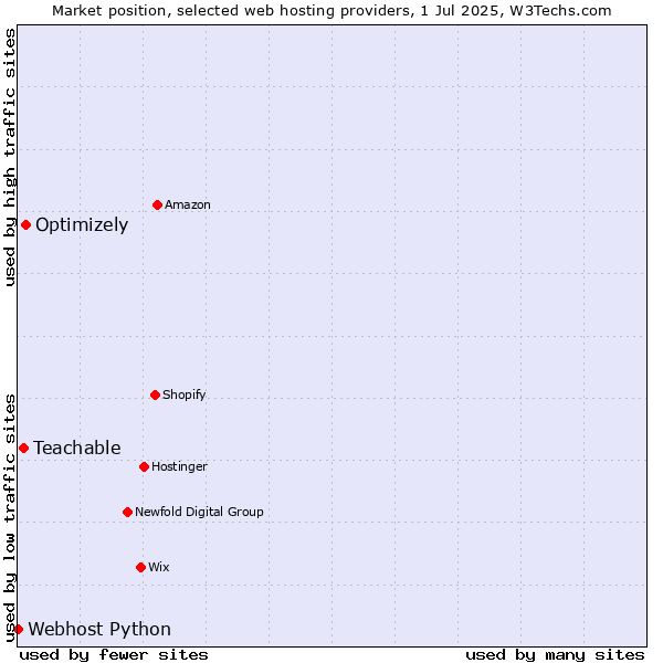 Market position of Optimizely vs. Teachable vs. Webhost Python