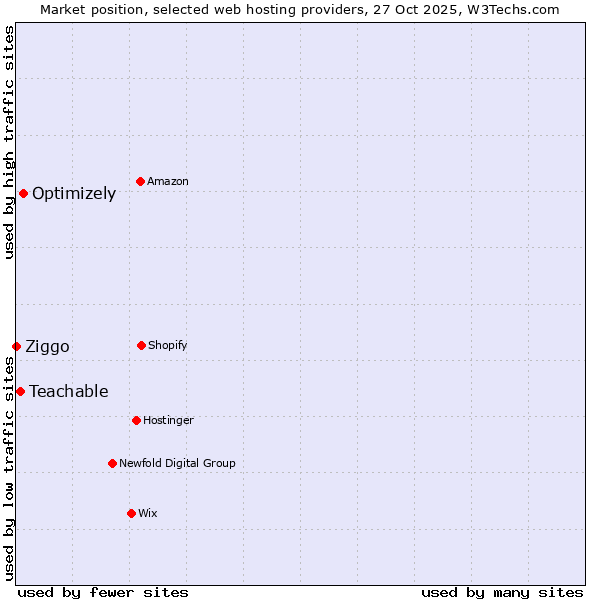 Market position of Optimizely vs. Teachable vs. Ziggo