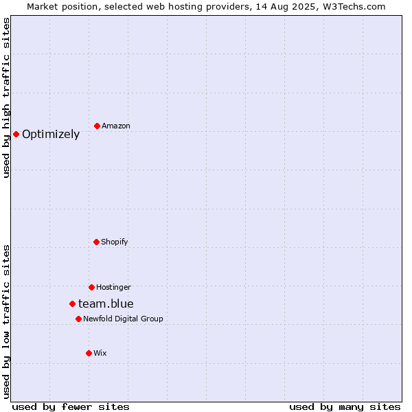 Market position of team.blue vs. Optimizely