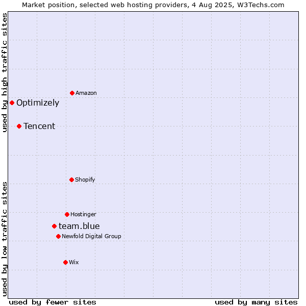 Market position of team.blue vs. Tencent vs. Optimizely