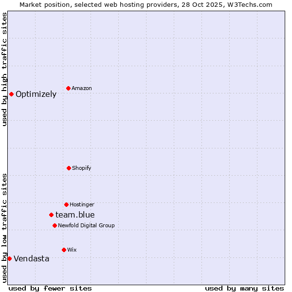 Market position of team.blue vs. Optimizely vs. Vendasta