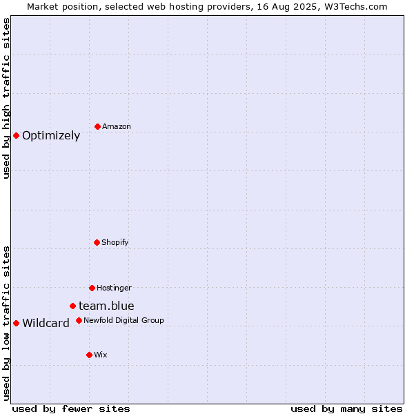 Market position of team.blue vs. Optimizely vs. Wildcard