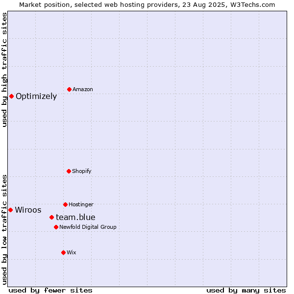 Market position of team.blue vs. Optimizely vs. Wiroos