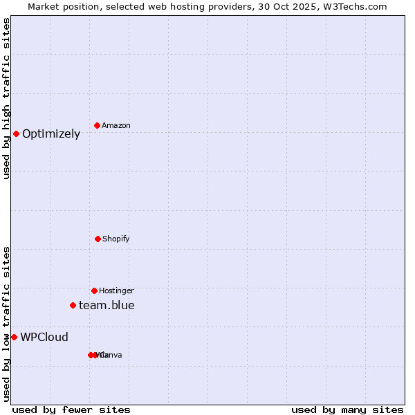 Market position of team.blue vs. Optimizely vs. WPCloud