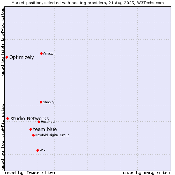 Market position of team.blue vs. Xtudio Networks vs. Optimizely
