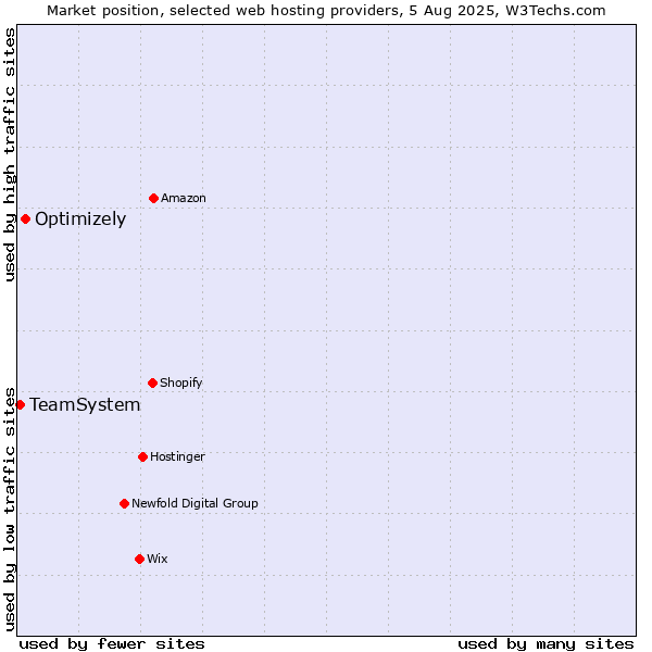 Market position of Optimizely vs. TeamSystem