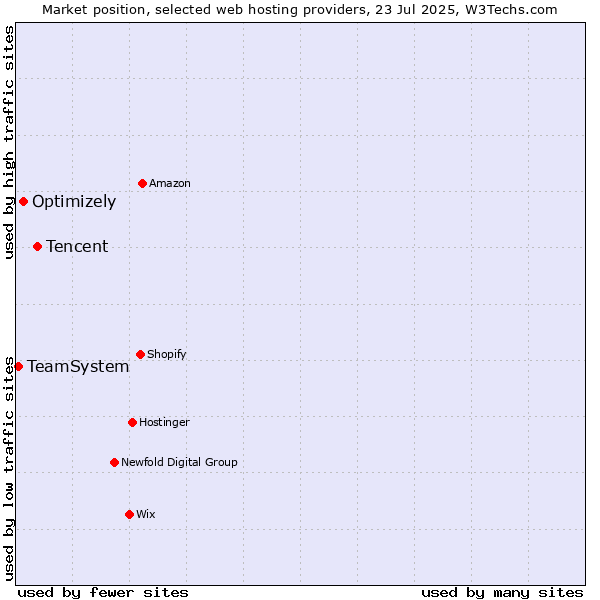 Market position of Tencent vs. Optimizely vs. TeamSystem
