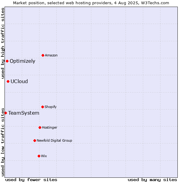 Market position of UCloud vs. Optimizely vs. TeamSystem