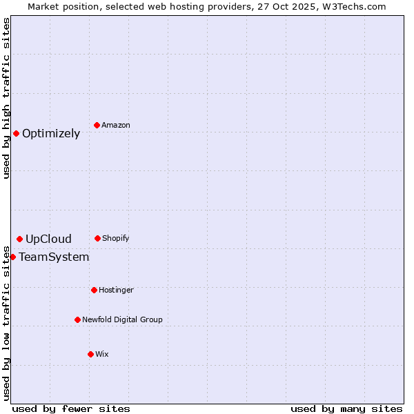 Market position of UpCloud vs. Optimizely vs. TeamSystem