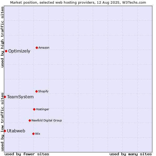 Market position of Optimizely vs. Utabweb vs. TeamSystem