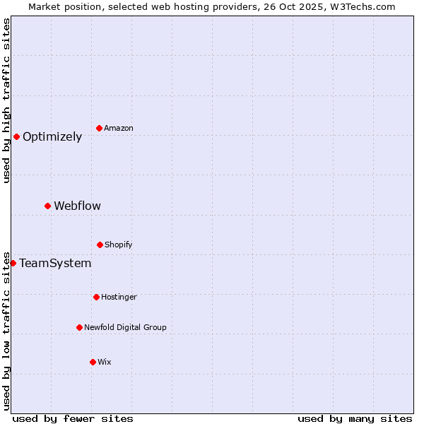 Market position of Webflow vs. Optimizely vs. TeamSystem