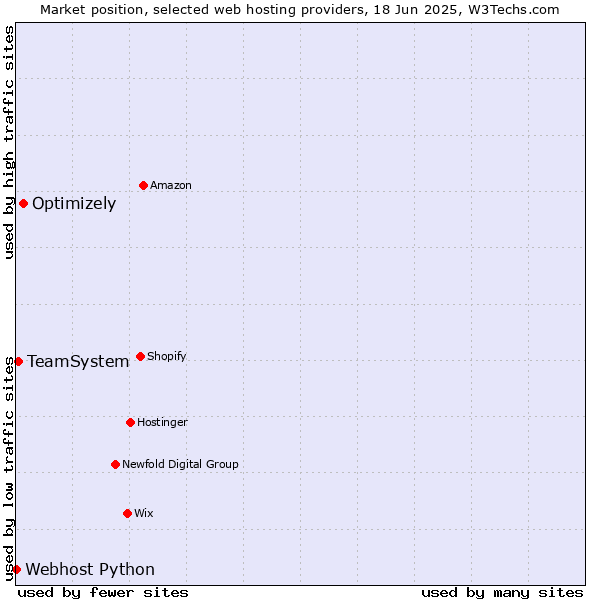 Market position of Optimizely vs. TeamSystem vs. Webhost Python