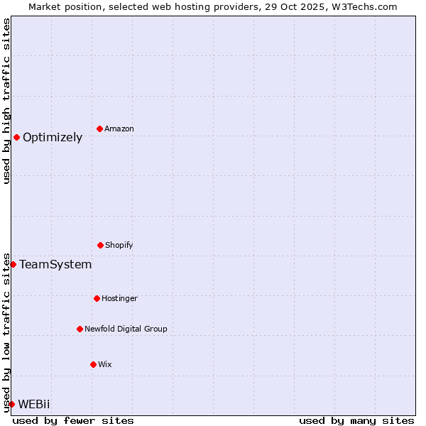 Market position of Optimizely vs. TeamSystem vs. WEBii