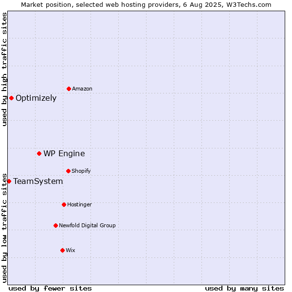 Market position of WP Engine vs. Optimizely vs. TeamSystem