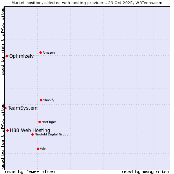 Market position of H88 Web Hosting vs. Optimizely vs. TeamSystem