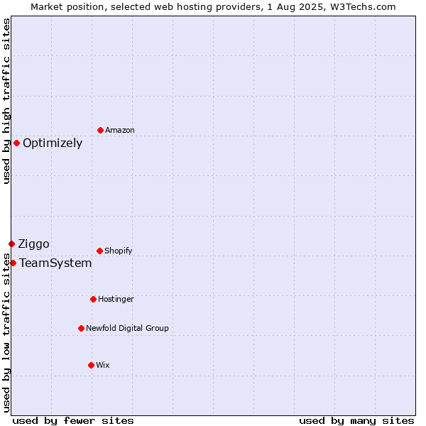 Market position of Optimizely vs. TeamSystem vs. Ziggo
