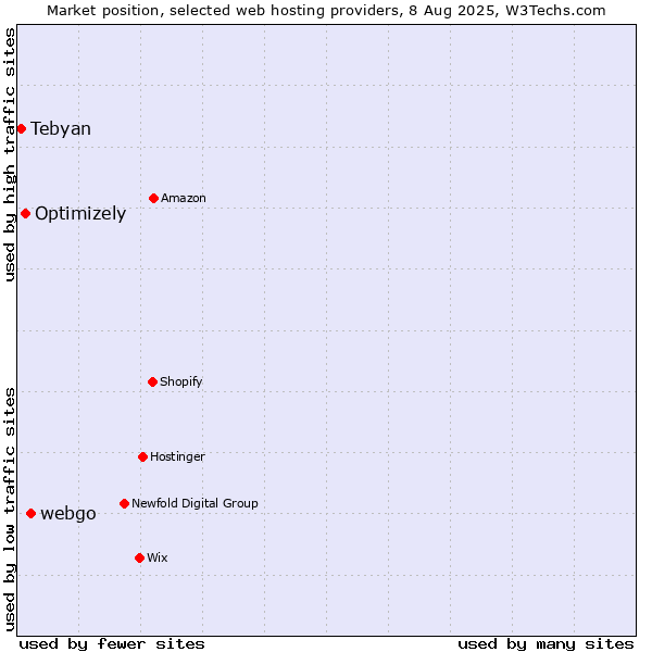 Market position of webgo vs. Optimizely vs. Tebyan