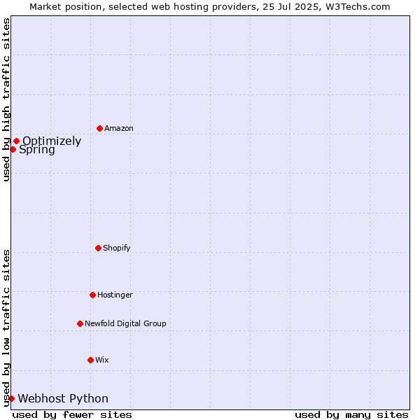 Market position of Optimizely vs. Spring vs. Webhost Python