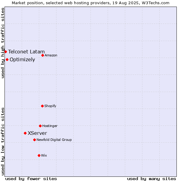 Market position of XServer vs. Optimizely vs. Telconet Latam