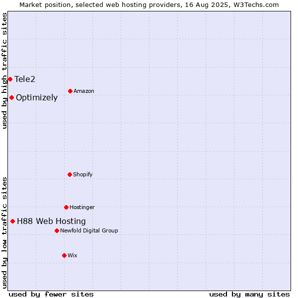 Market position of H88 Web Hosting vs. Optimizely vs. Tele2