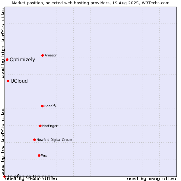 Market position of UCloud vs. Optimizely vs. Telefónica Uruguay