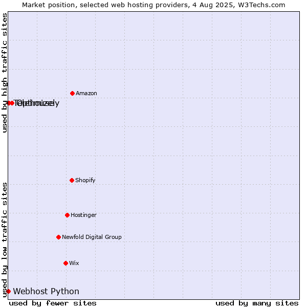 Market position of Optimizely vs. Telehouse vs. Webhost Python