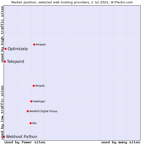 Market position of Optimizely vs. Telepoint vs. Webhost Python