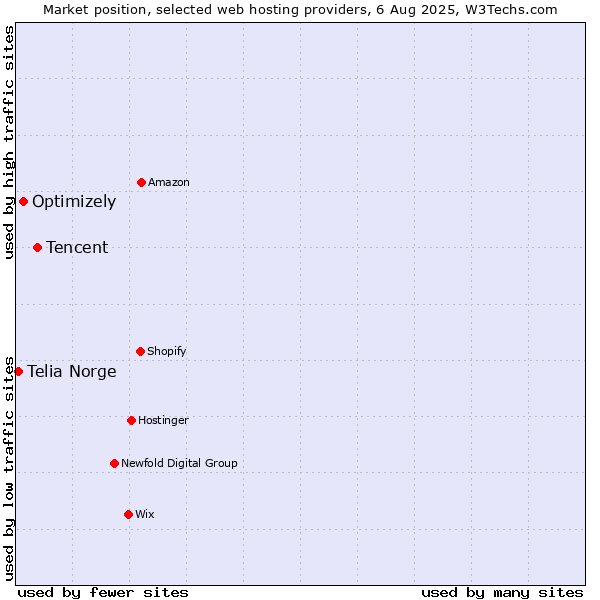 Market position of Tencent vs. Optimizely vs. Telia Norge