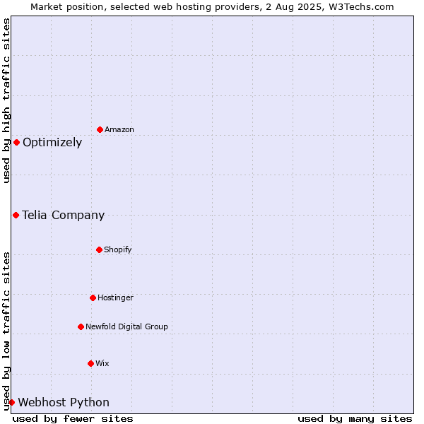 Market position of Optimizely vs. Telia Company vs. Webhost Python