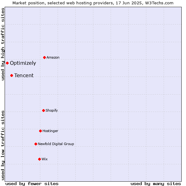 Market position of Tencent vs. Optimizely