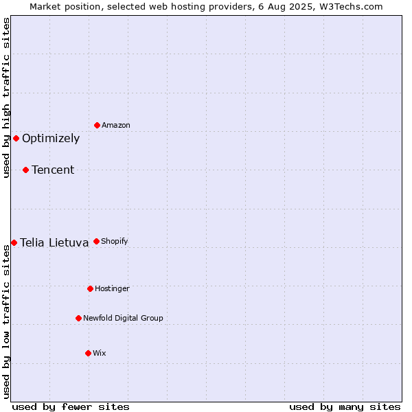 Market position of Tencent vs. Optimizely vs. Telia Lietuva