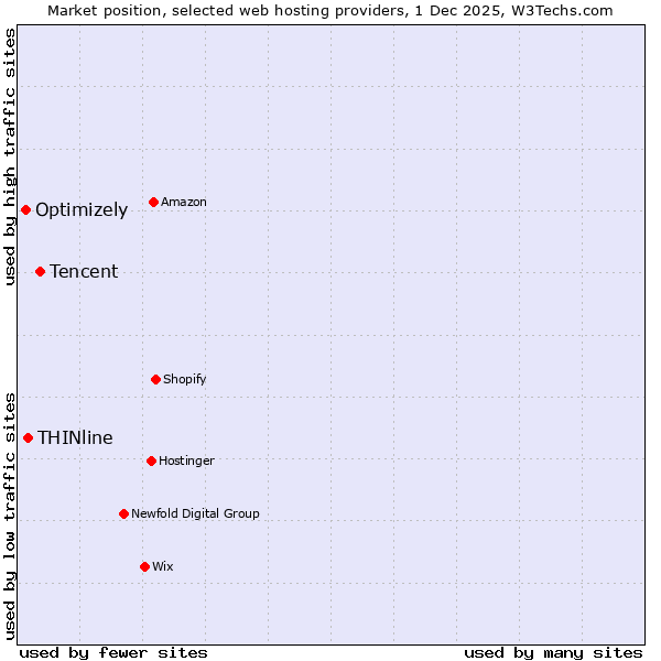 Market position of Tencent vs. THINline vs. Optimizely