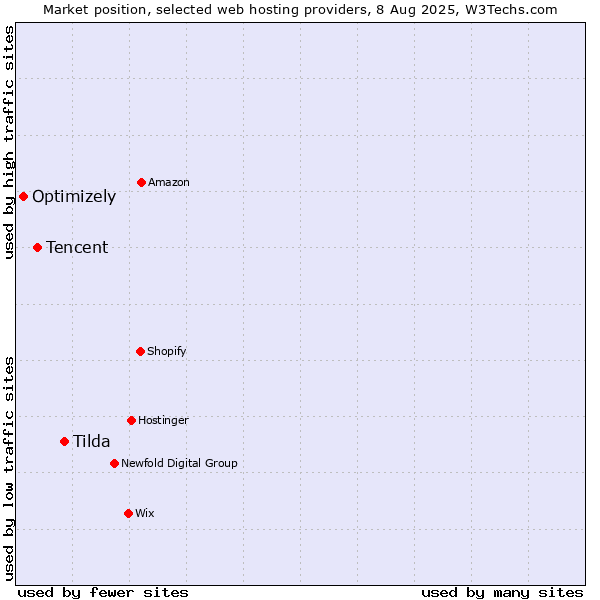 Market position of Tilda vs. Tencent vs. Optimizely
