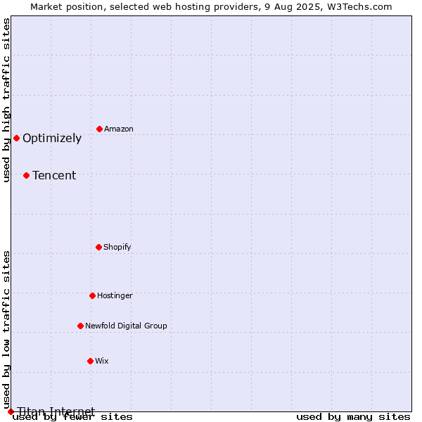 Market position of Tencent vs. Optimizely vs. Titan Internet