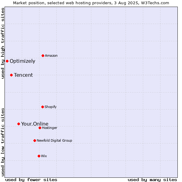 Market position of Your.Online vs. Tencent vs. Optimizely
