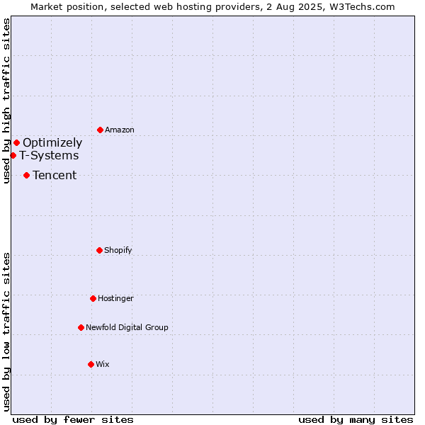 Market position of Tencent vs. Optimizely vs. T-Systems