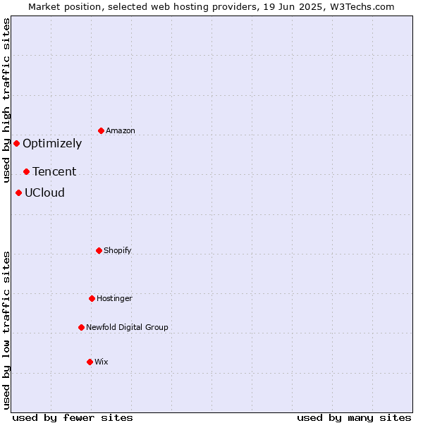 Market position of Tencent vs. UCloud vs. Optimizely