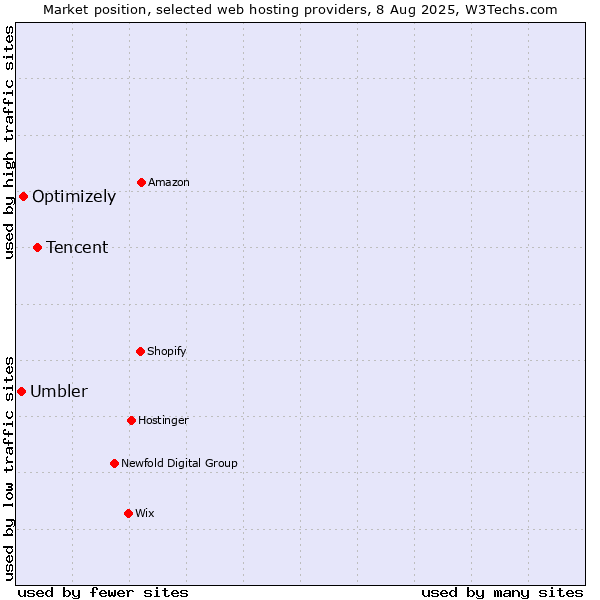 Market position of Tencent vs. Optimizely vs. Umbler