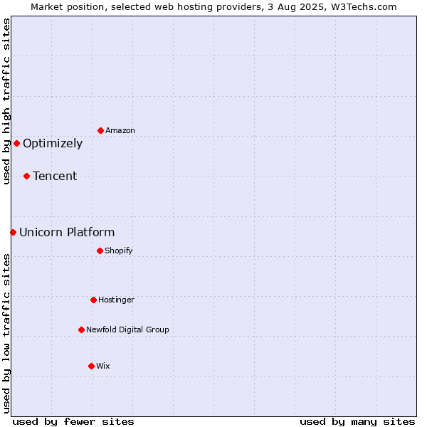 Market position of Tencent vs. Optimizely vs. Unicorn Platform